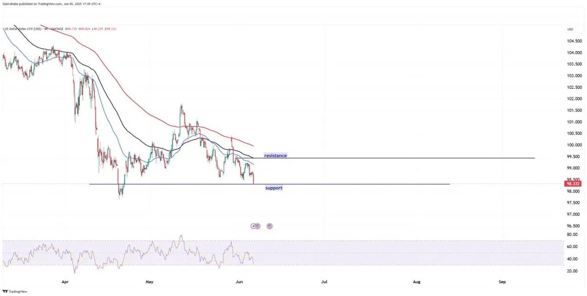 تحليل حصري: الأسواق على صفيح ساخن بانتظار بيانات سوق العمل الأمريكية وتأثيرها على الدولار والذهب والأسهم