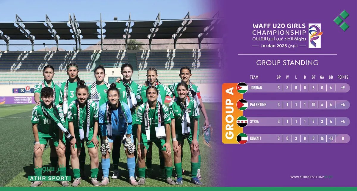 فارق الأهداف يحرم منتخب سوريا للشابات من بلوغ نهائي غرب آسيا