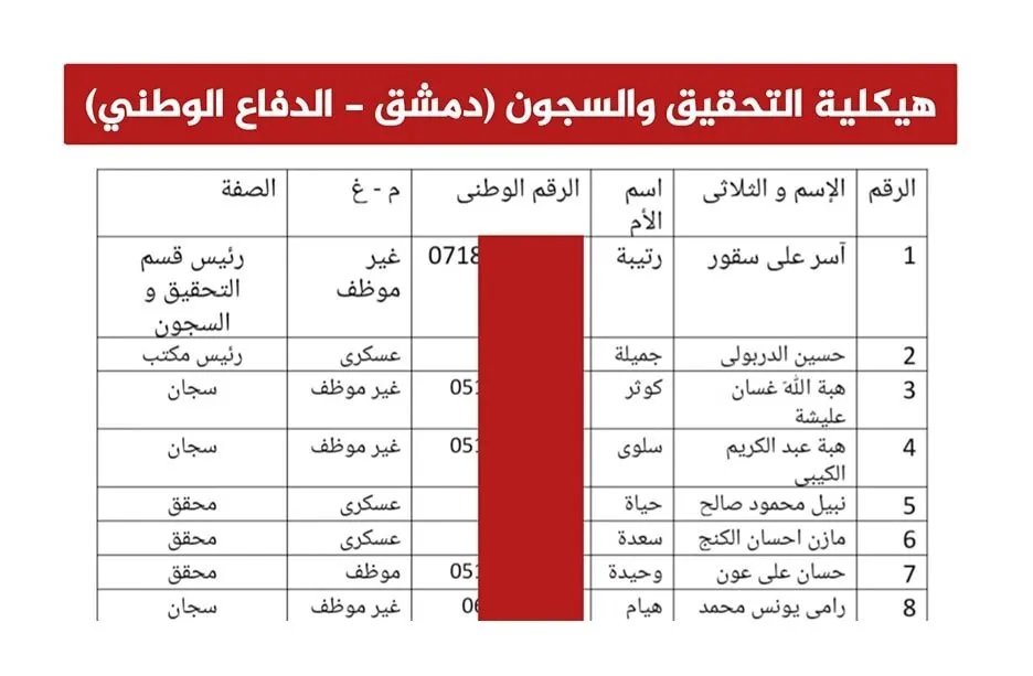 وثيقة مسربة تكشف هيكل التحقيق والسجون التابعة للدفاع الوطني في دمشق وأسماء المتورطين