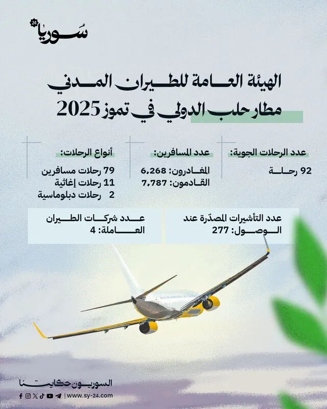 مطار حلب الدولي يشهد إقبالاً كثيفاً في تموز: أكثر من 14 ألف مسافر و92 رحلة