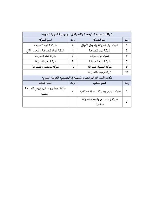 المركزي السوري ينشر قائمتين بشركات الصرافة المرخصة ويستثني "الهرم".. تفاصيل