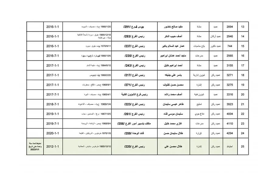 تقرير يكشف: قادة أفرع المخابرات العسكرية السورية المتورطين بجرائم حرب وانتهاكات
