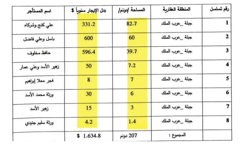 وزارة الأوقاف تستعيد أراضي ساحلية في جبلة بعد استغلالها في التهريب بعقود إيجار زهيدة