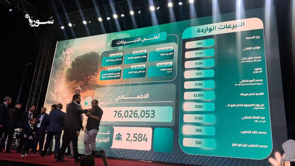 حملة "ريفنا بيستاهل" تحقق نجاحاً مذهلاً بجمع أكثر من 76 مليون دولار في ساعات