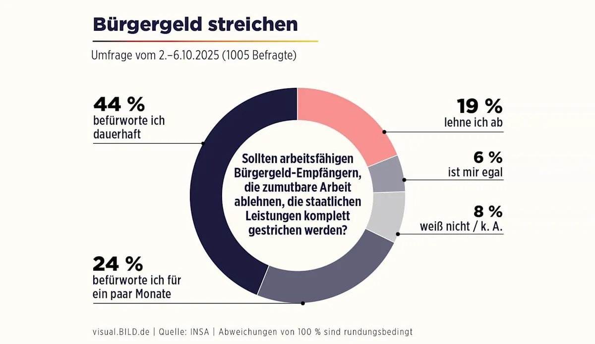 استطلاع في ألمانيا: هل يجب قطع المساعدات عن رافضي العمل؟